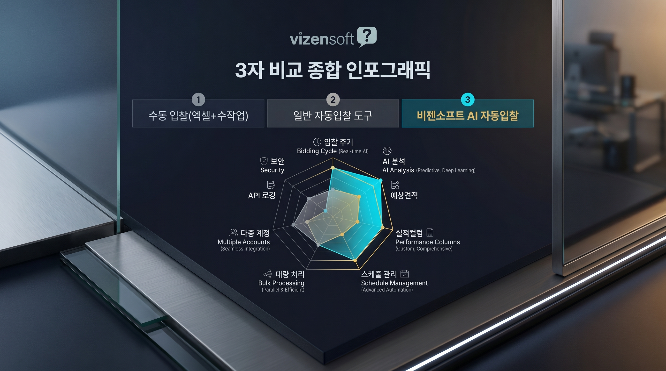 수동 vs 일반 자동 vs 비젠 AI 비교 인포그래픽